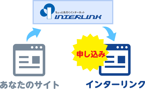 バナーを経由したユーザーがインターリンクへ登録・申し込み等をすると…